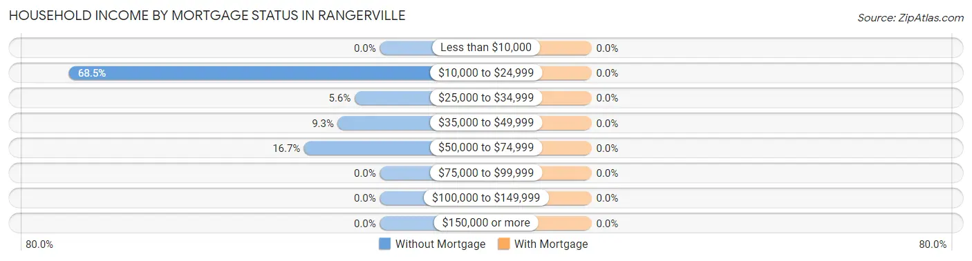 Household Income by Mortgage Status in Rangerville