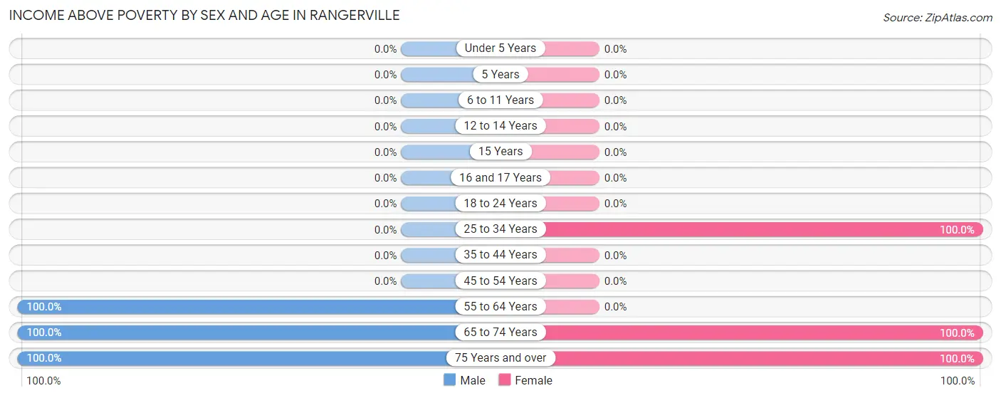 Income Above Poverty by Sex and Age in Rangerville