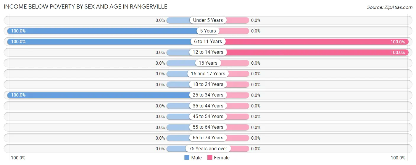Income Below Poverty by Sex and Age in Rangerville
