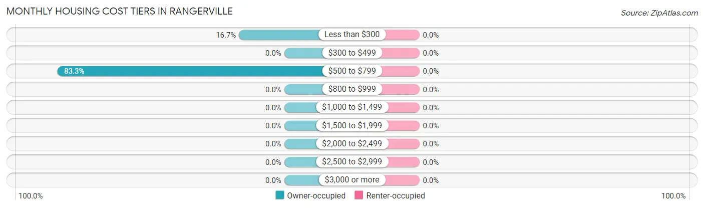 Monthly Housing Cost Tiers in Rangerville
