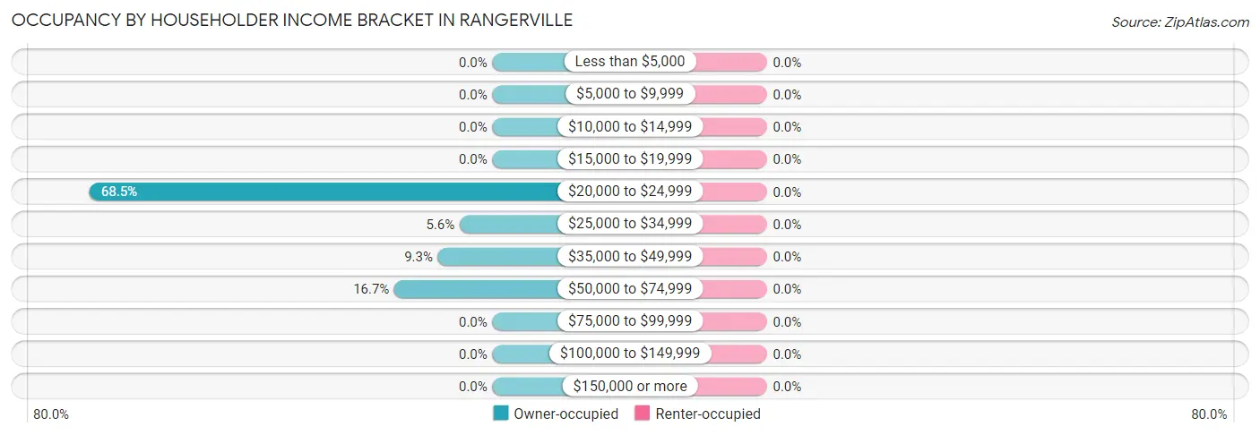 Occupancy by Householder Income Bracket in Rangerville