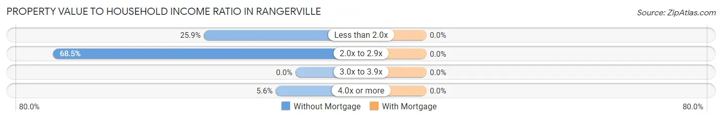 Property Value to Household Income Ratio in Rangerville