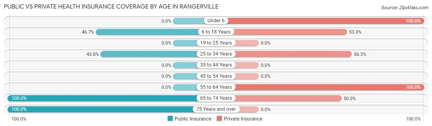 Public vs Private Health Insurance Coverage by Age in Rangerville