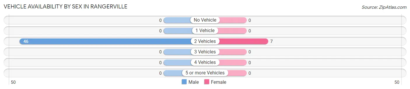 Vehicle Availability by Sex in Rangerville