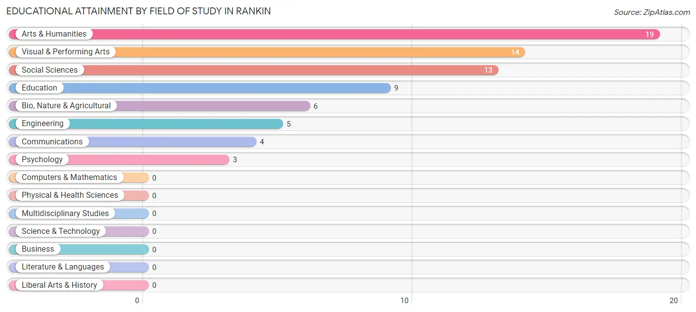 Educational Attainment by Field of Study in Rankin