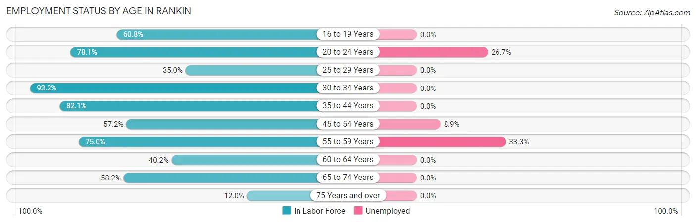 Employment Status by Age in Rankin