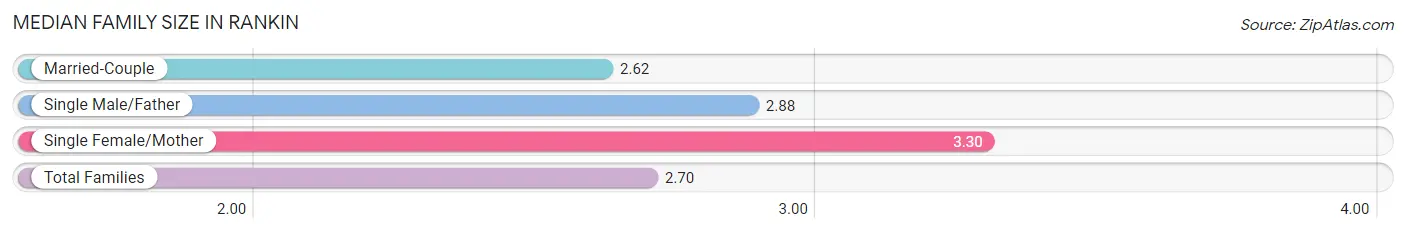 Median Family Size in Rankin