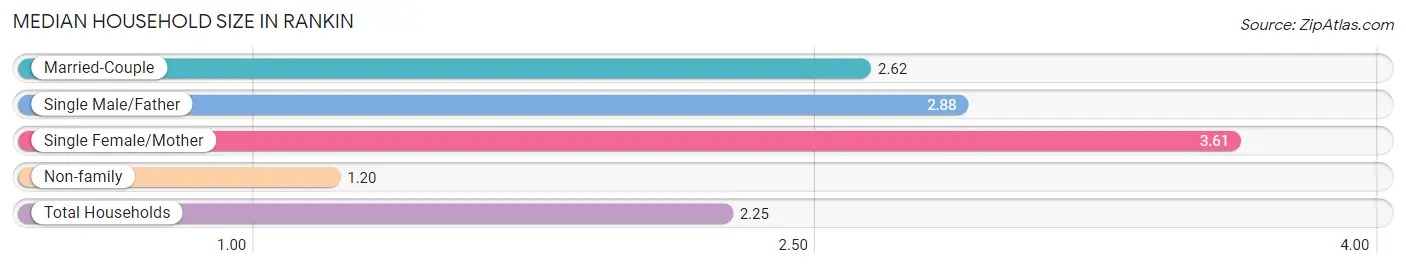 Median Household Size in Rankin