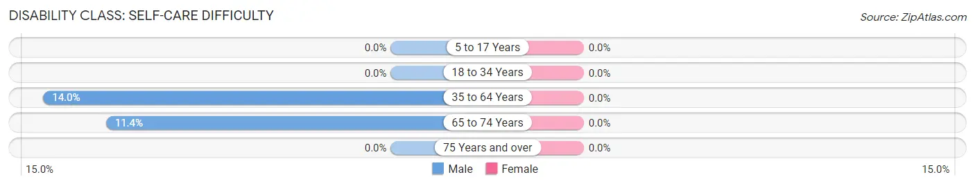 Disability in Rankin: <span>Self-Care Difficulty</span>