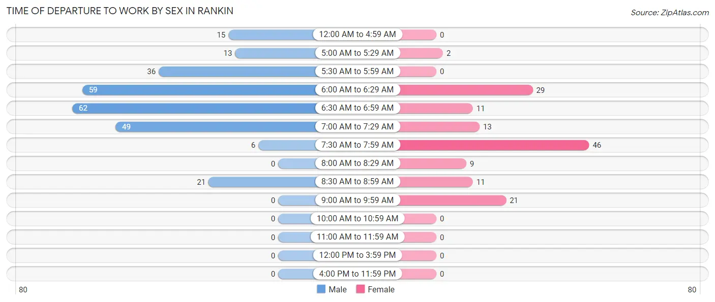 Time of Departure to Work by Sex in Rankin