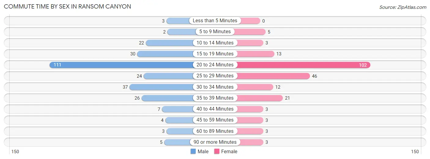 Commute Time by Sex in Ransom Canyon