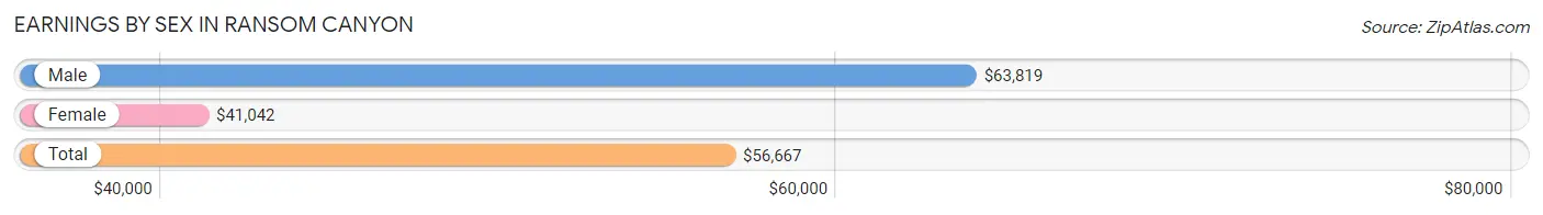 Earnings by Sex in Ransom Canyon