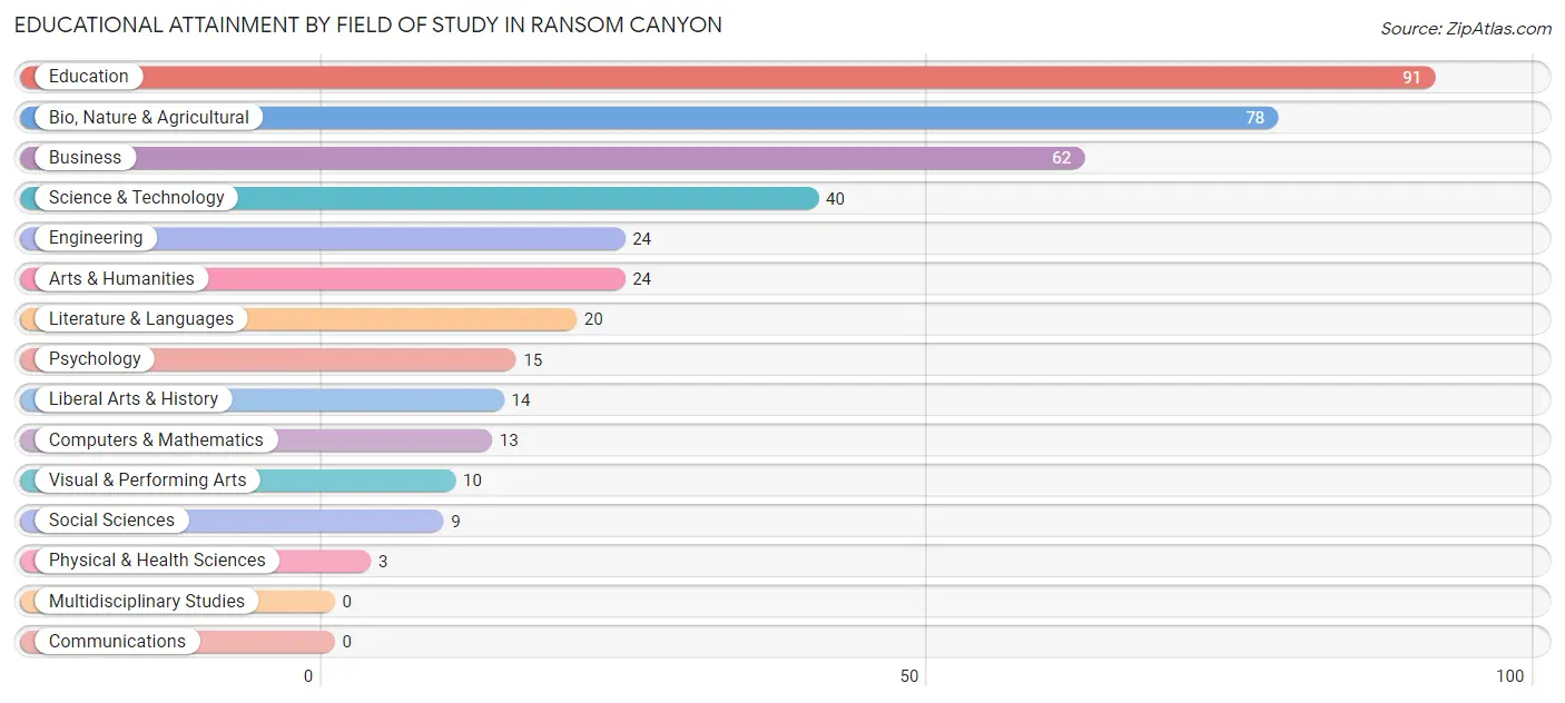 Educational Attainment by Field of Study in Ransom Canyon