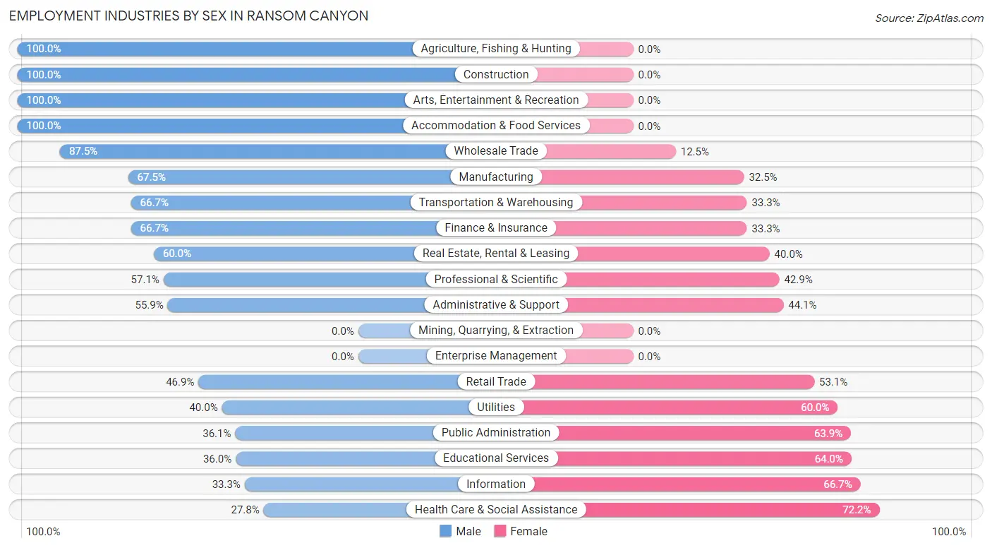 Employment Industries by Sex in Ransom Canyon