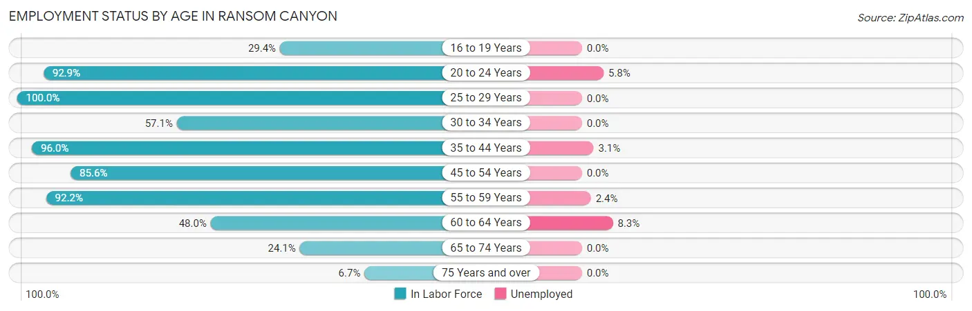 Employment Status by Age in Ransom Canyon