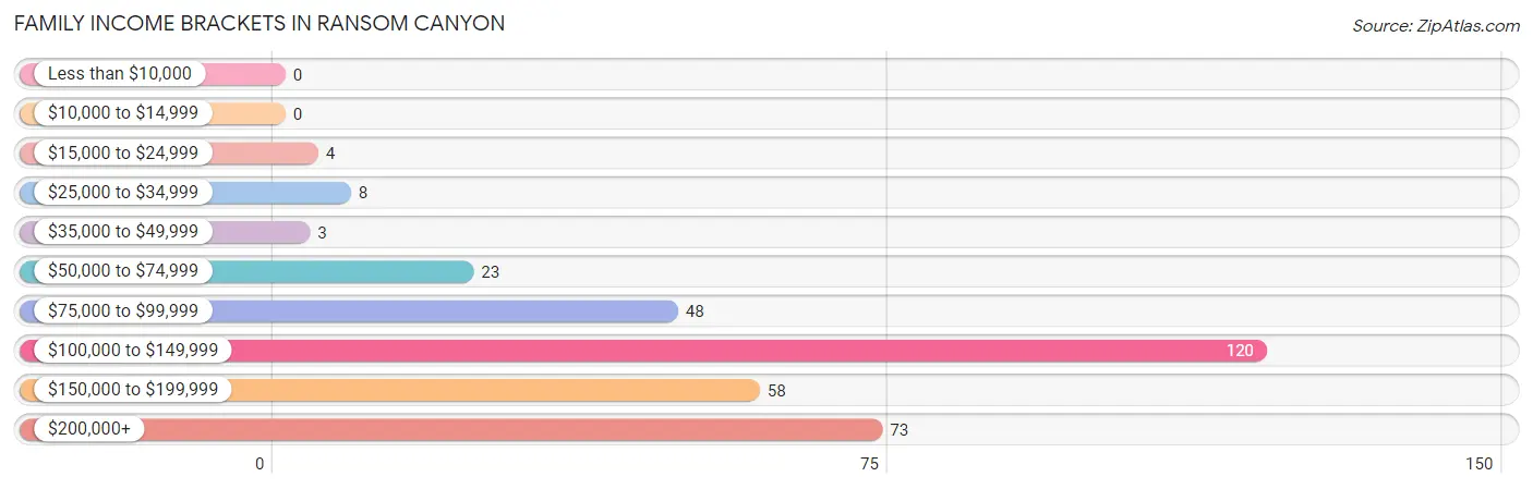 Family Income Brackets in Ransom Canyon