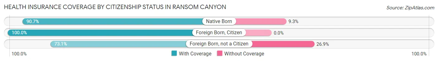 Health Insurance Coverage by Citizenship Status in Ransom Canyon