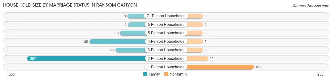 Household Size by Marriage Status in Ransom Canyon