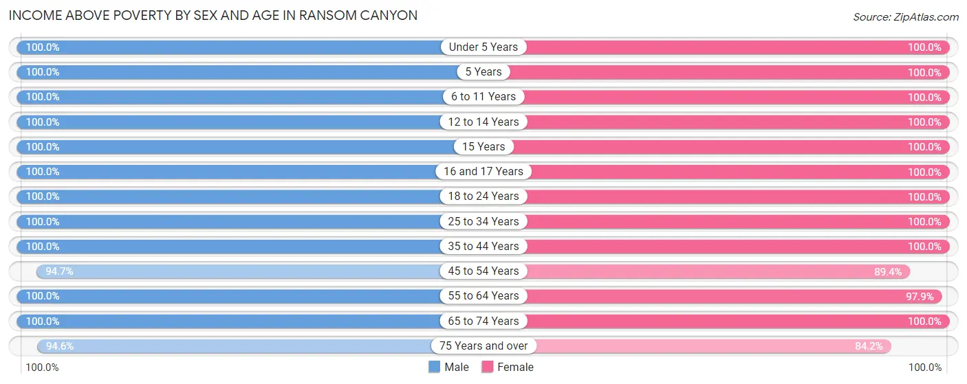 Income Above Poverty by Sex and Age in Ransom Canyon