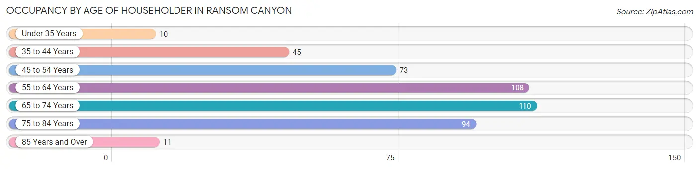 Occupancy by Age of Householder in Ransom Canyon