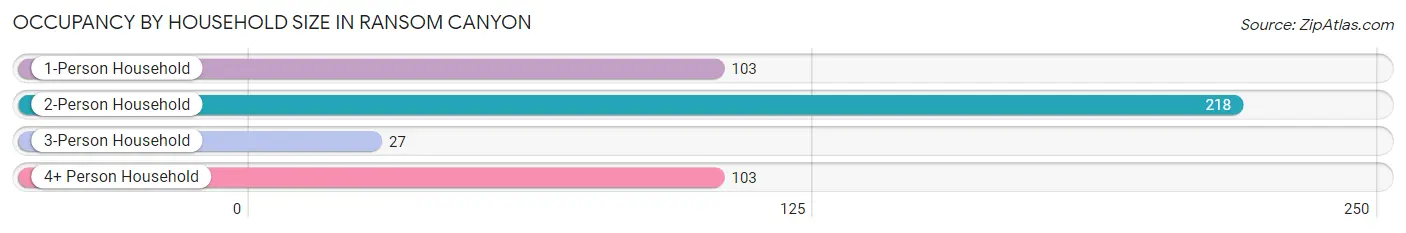 Occupancy by Household Size in Ransom Canyon