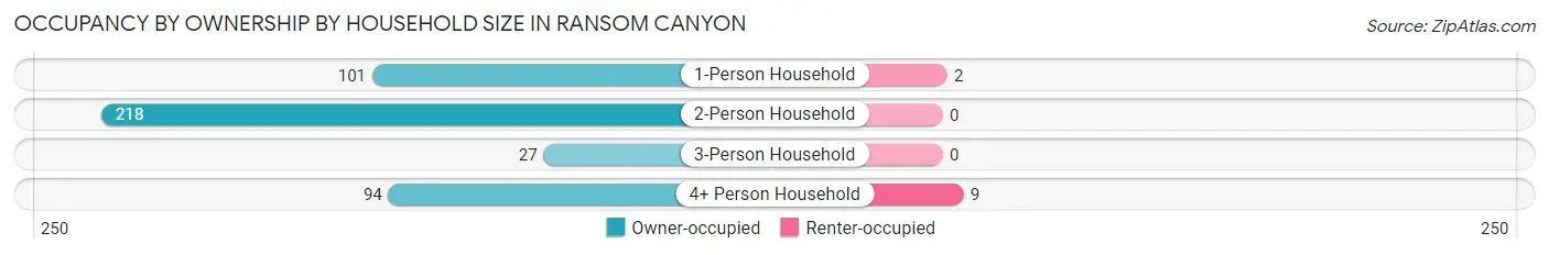 Occupancy by Ownership by Household Size in Ransom Canyon