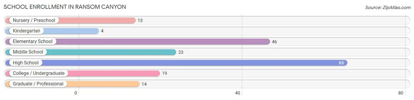 School Enrollment in Ransom Canyon