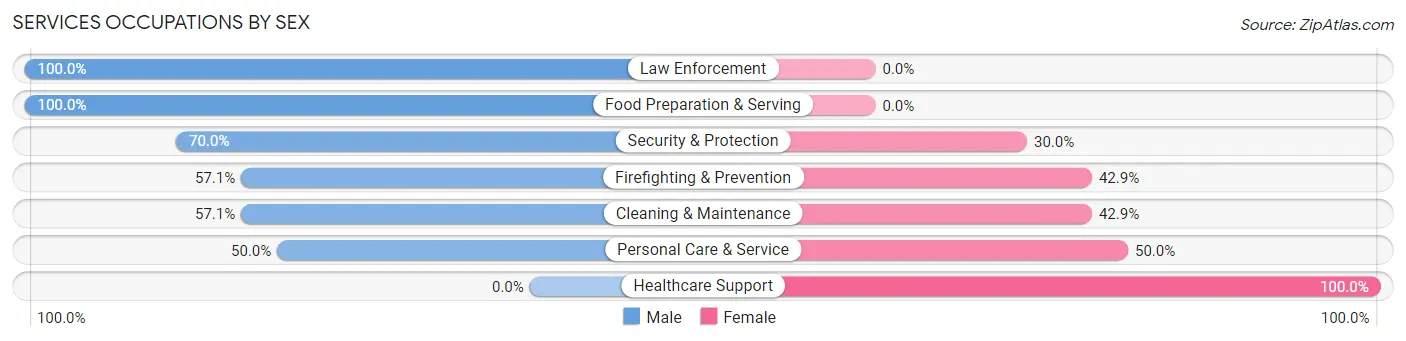 Services Occupations by Sex in Ransom Canyon