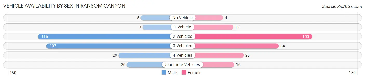 Vehicle Availability by Sex in Ransom Canyon