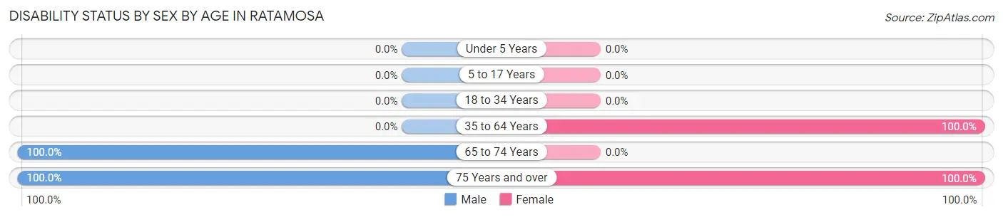 Disability Status by Sex by Age in Ratamosa