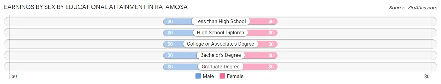 Earnings by Sex by Educational Attainment in Ratamosa