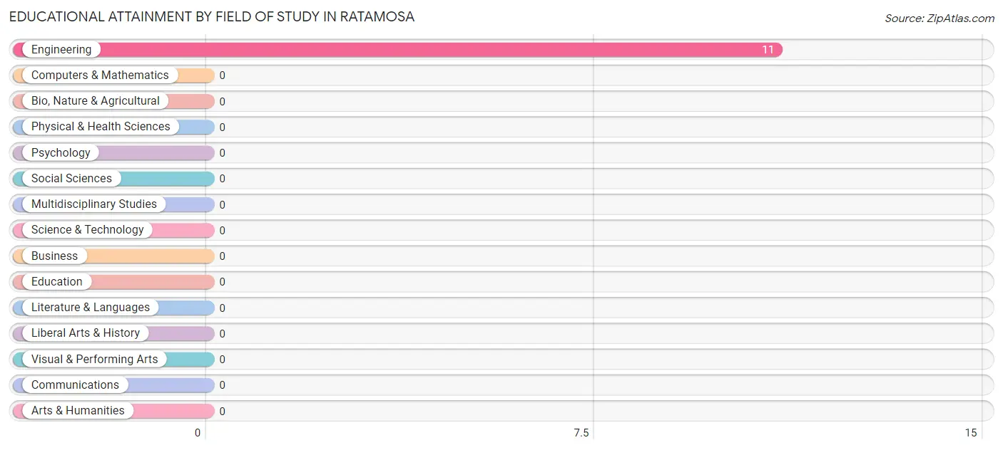 Educational Attainment by Field of Study in Ratamosa