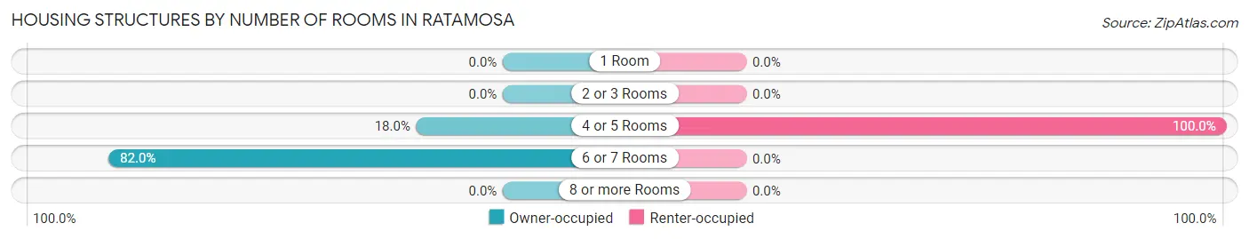 Housing Structures by Number of Rooms in Ratamosa