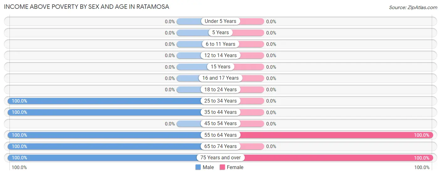 Income Above Poverty by Sex and Age in Ratamosa