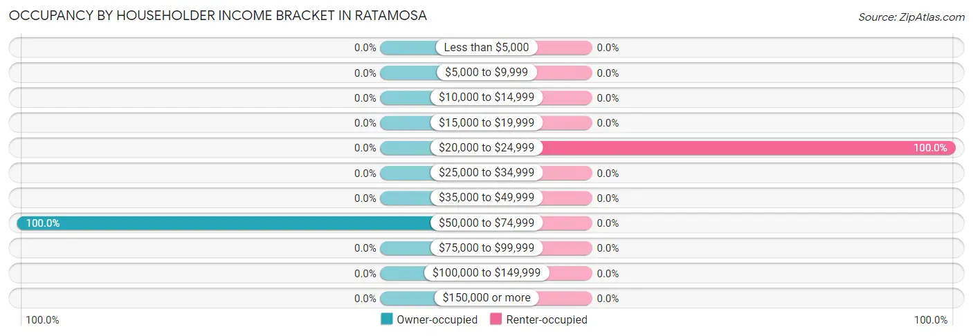Occupancy by Householder Income Bracket in Ratamosa