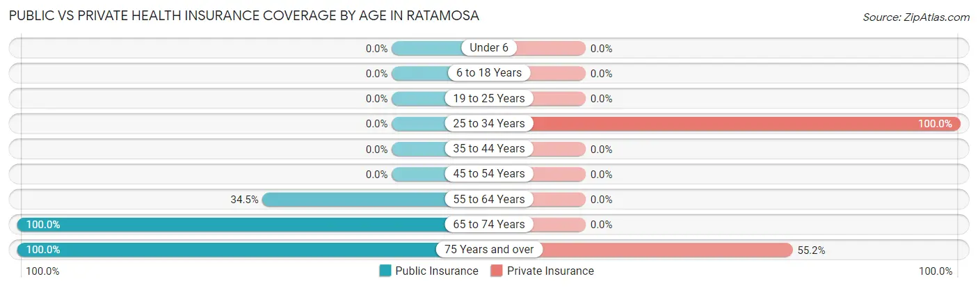 Public vs Private Health Insurance Coverage by Age in Ratamosa