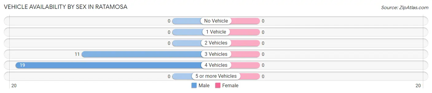 Vehicle Availability by Sex in Ratamosa