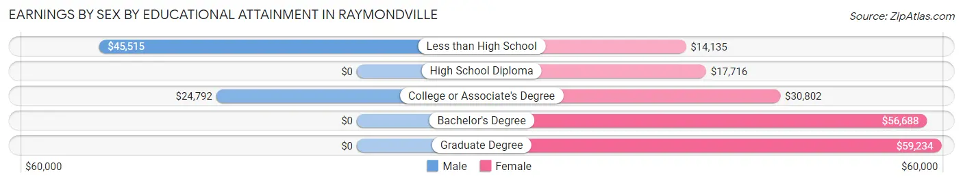 Earnings by Sex by Educational Attainment in Raymondville