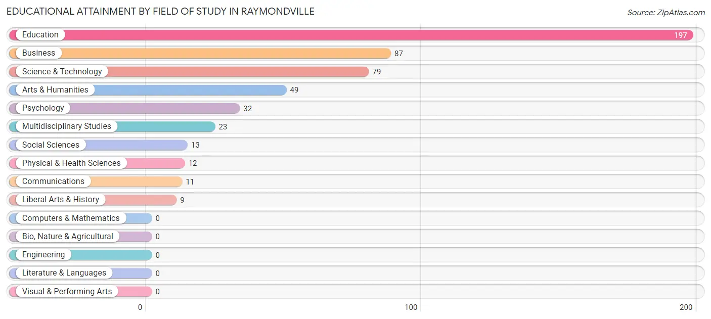 Educational Attainment by Field of Study in Raymondville