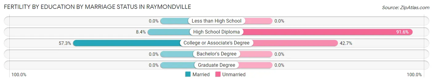 Female Fertility by Education by Marriage Status in Raymondville