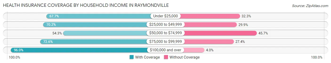 Health Insurance Coverage by Household Income in Raymondville