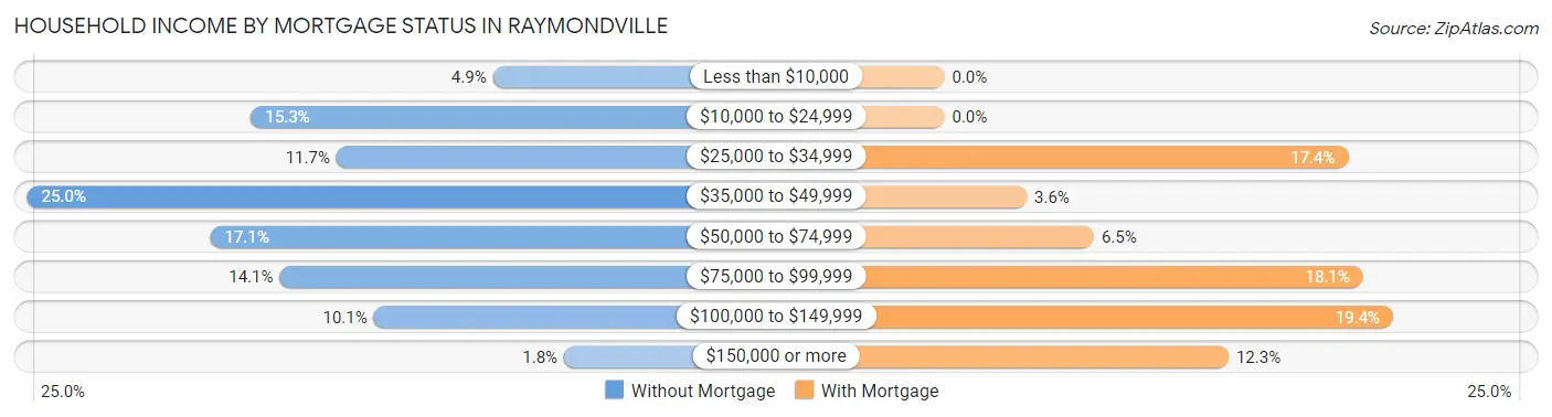Household Income by Mortgage Status in Raymondville