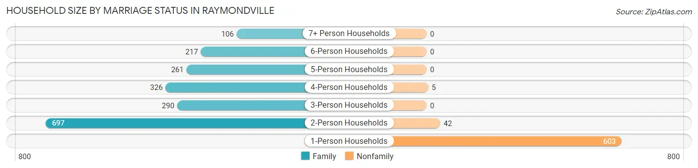 Household Size by Marriage Status in Raymondville