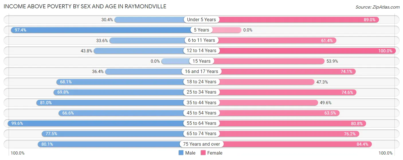 Income Above Poverty by Sex and Age in Raymondville
