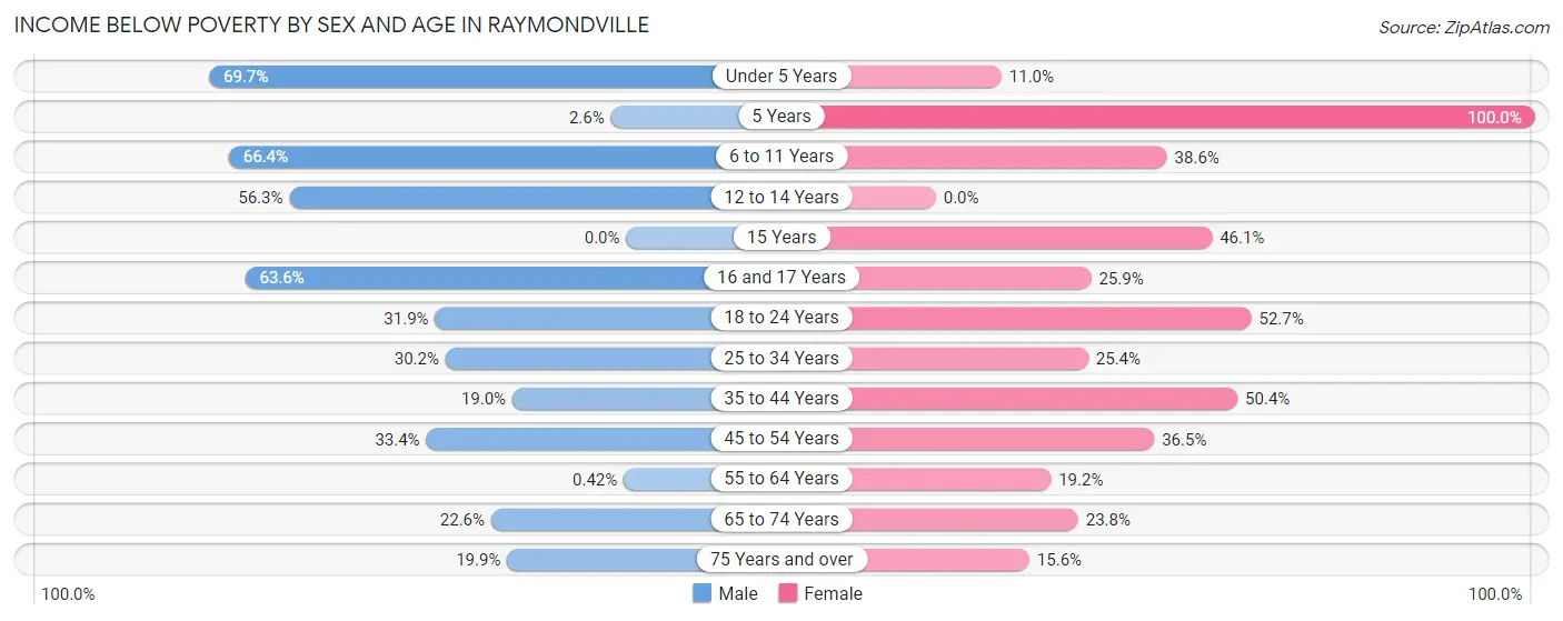 Income Below Poverty by Sex and Age in Raymondville