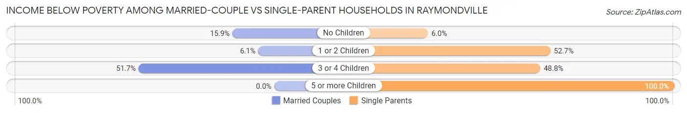 Income Below Poverty Among Married-Couple vs Single-Parent Households in Raymondville