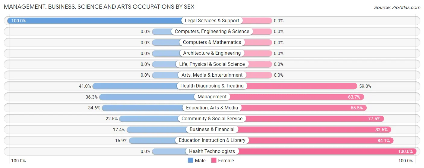 Management, Business, Science and Arts Occupations by Sex in Raymondville