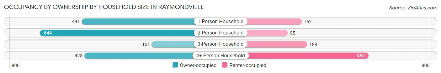 Occupancy by Ownership by Household Size in Raymondville