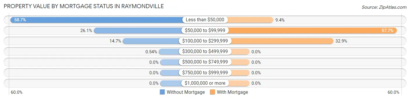Property Value by Mortgage Status in Raymondville