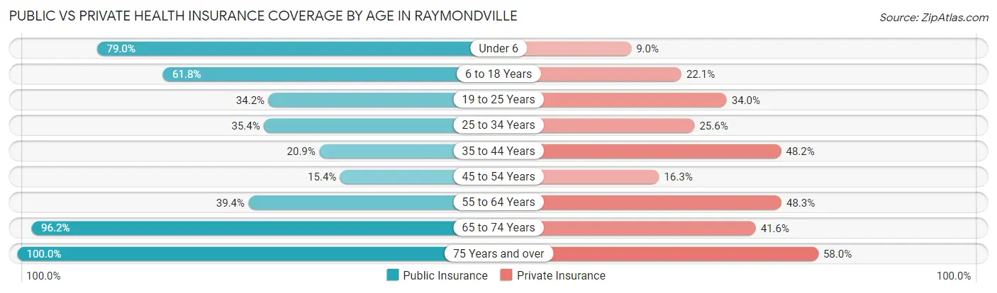Public vs Private Health Insurance Coverage by Age in Raymondville
